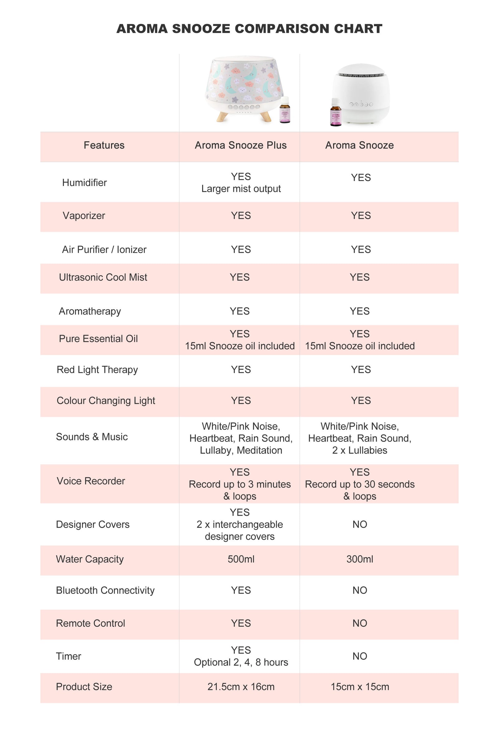 Aroma Snooze and Aroma Snooze Plus comparison chart